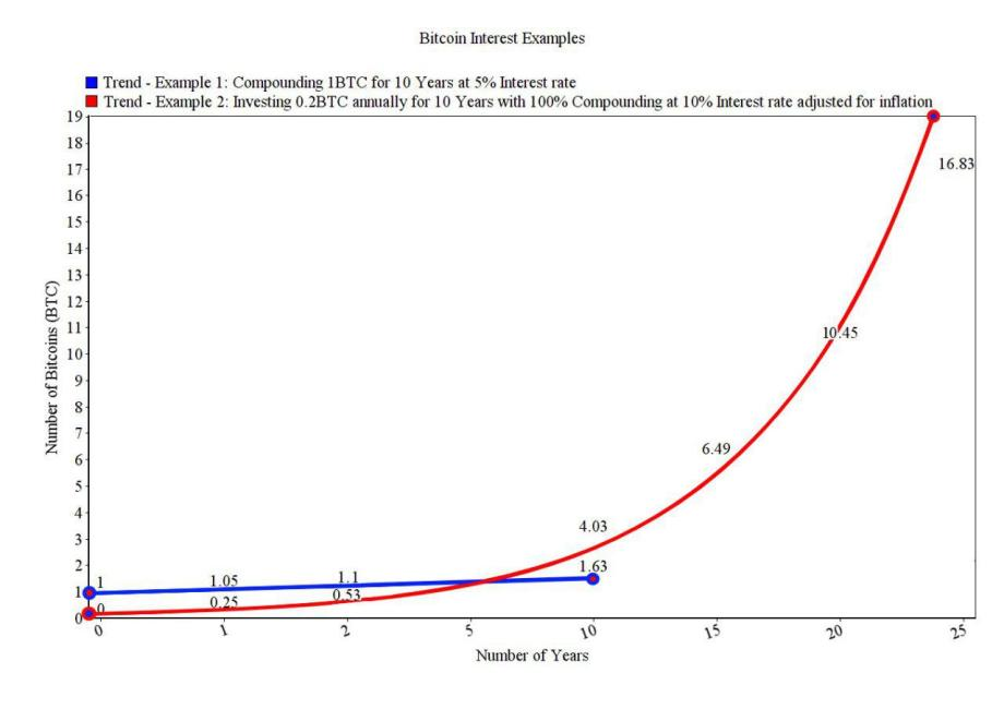 bitcoin daily compound interest